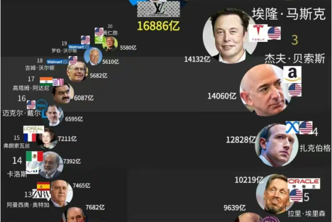 为什么西方0.1%的富人掌握的财富大于80%人的总和？