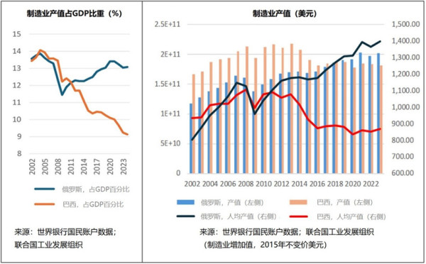 扫清亲西方寡头后，俄罗斯经济跃至“世界第四”