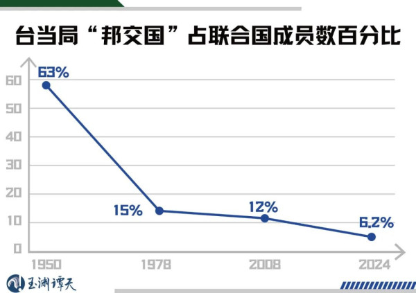 从“邦交归零”到统一有多远?