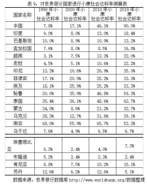 中国共产党百年目标全面小康社会的世界坐标