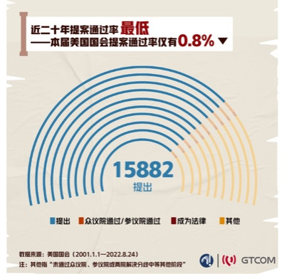 日均提案超36个!美国立法热情空前的荒唐真相