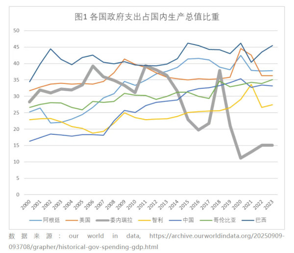 驳刘瑜：查韦斯/马杜罗的道路破坏了委内瑞拉的经济吗？