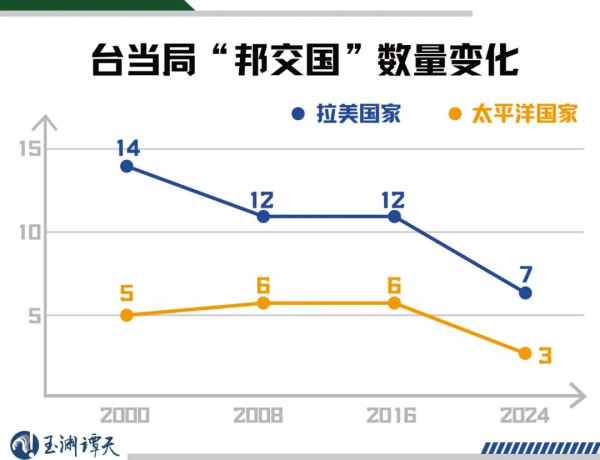 从“邦交归零”到统一有多远?
