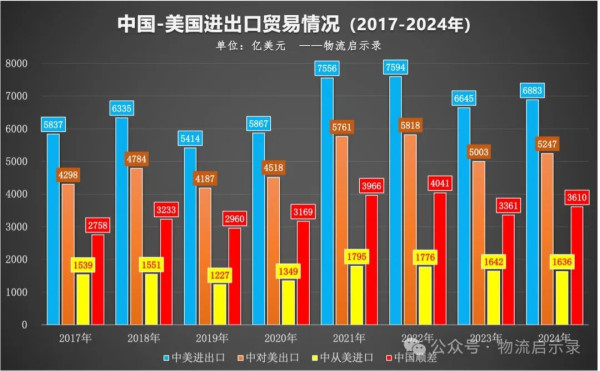 如果中美贸易归零，会怎样？