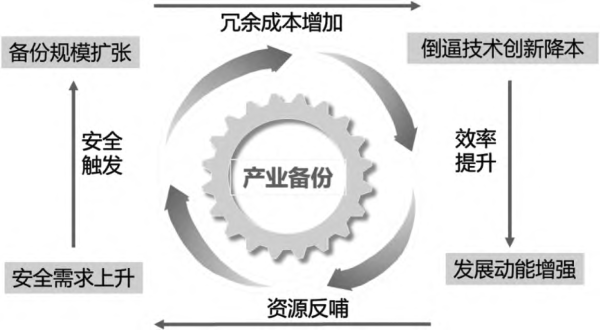 程恩富 范昕若：复杂风险情境下关键产业备份何以可能？