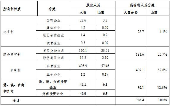 何干强:我国第二、三产业生产资料所有制结构现状剖析