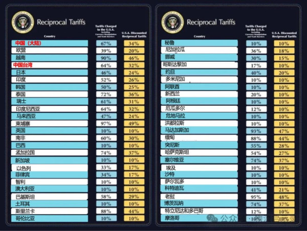 来了！特朗普的关税战，终于对全球开打！
