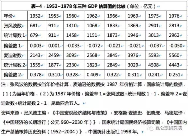 李强：用GDP评价新中国建国头30年建设成就的几个问题