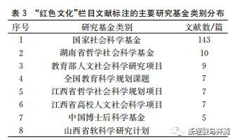 大数据时代国内期刊“红色文化”栏目现状和传播影响力分析