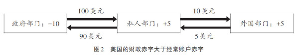 贾根良 杨涛：美国政府债务和“海外借款”会危及美元霸权吗？