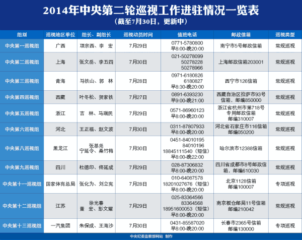 点击查看大图。 中央今年第二轮巡视11组已进驻 公布联系方式