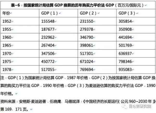 李强：用GDP评价新中国建国头30年建设成就的几个问题