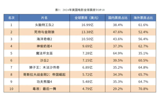 对进口电影加税100%,特朗普又对美国文化霸权砍出致命一刀!