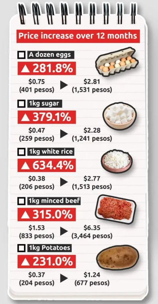 “休克疗法”恶果初现:米莱执政半年后,阿根廷新增340万贫困人口