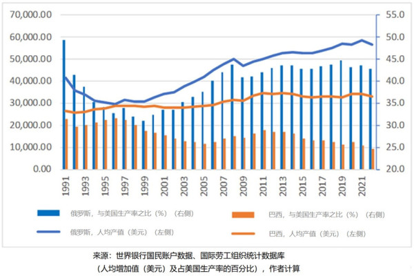 扫清亲西方寡头后，俄罗斯经济跃至“世界第四”