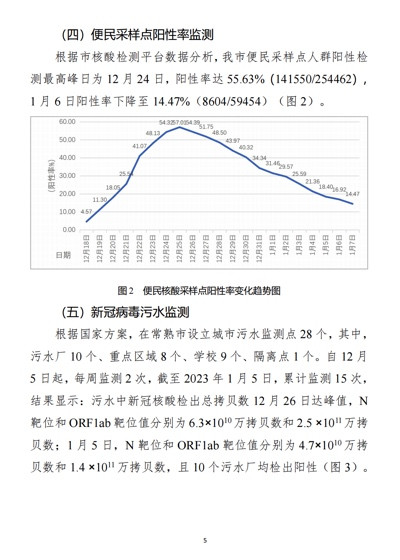 苏州新冠疫情监测专报:急重症,0-1 岁人数最高,其次为 5-14 岁和 65 岁以上人群