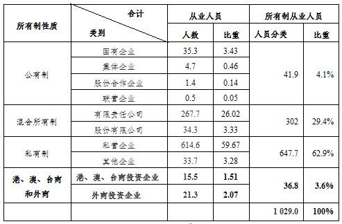 何干强:我国第二、三产业生产资料所有制结构现状剖析