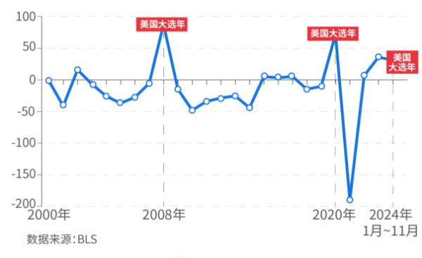 美国就业数据近25年299次造假：大选年极端高估，总统上任首年极端低估