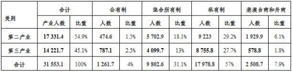 何干强:我国第二、三产业生产资料所有制结构现状剖析