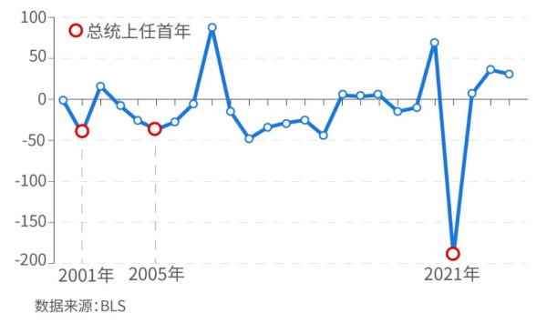 美国就业数据近25年299次造假：大选年极端高估，总统上任首年极端低估