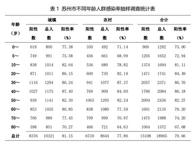 苏州新冠疫情监测专报:急重症,0-1 岁人数最高,其次为 5-14 岁和 65 岁以上人群