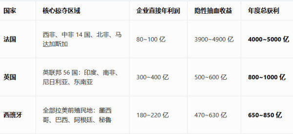 西方“列强”每年仍从前殖民地国家“吸血”上万亿美元！