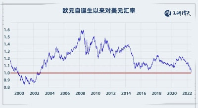 1欧元<1美元,跌破的不只是汇率