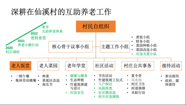 农村养老，除了提高养老金，还亟需组织起来