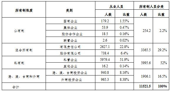 何干强:我国第二、三产业生产资料所有制结构现状剖析