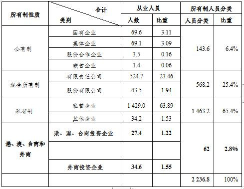 何干强:我国第二、三产业生产资料所有制结构现状剖析