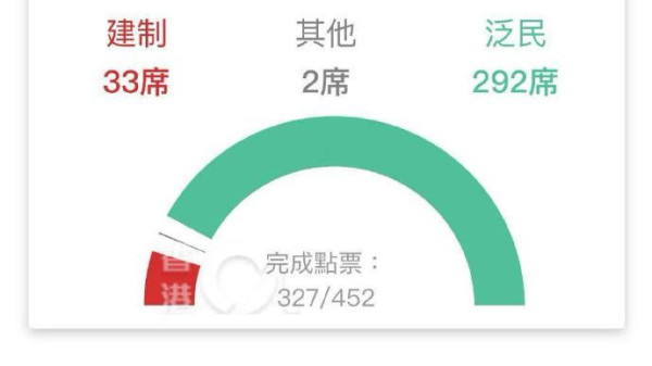 区议会选举后的香港需要反省的很多……