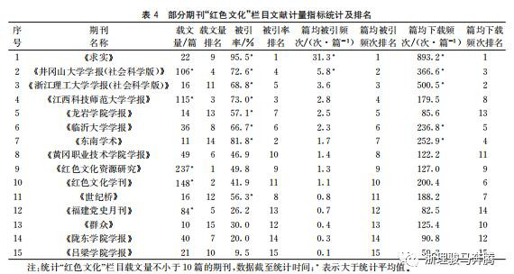 大数据时代国内期刊“红色文化”栏目现状和传播影响力分析
