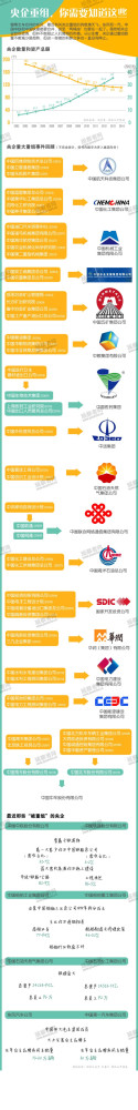 一周图说:央企重组,你需要知道这些