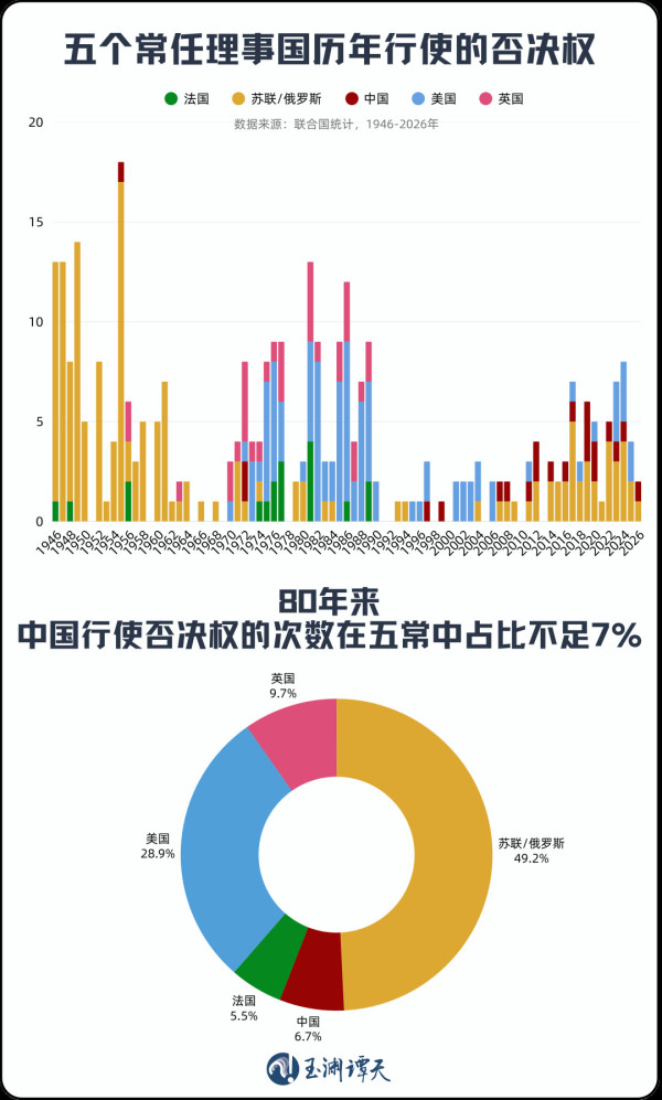 中方行使否决权背后：绝不让安理会为侵略行为披上合法外衣