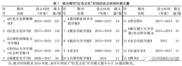 大数据时代国内期刊“红色文化”栏目现状和传播影响力分析