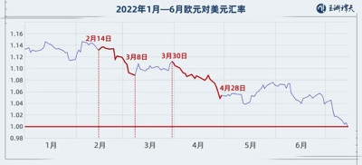 1欧元<1美元,跌破的不只是汇率