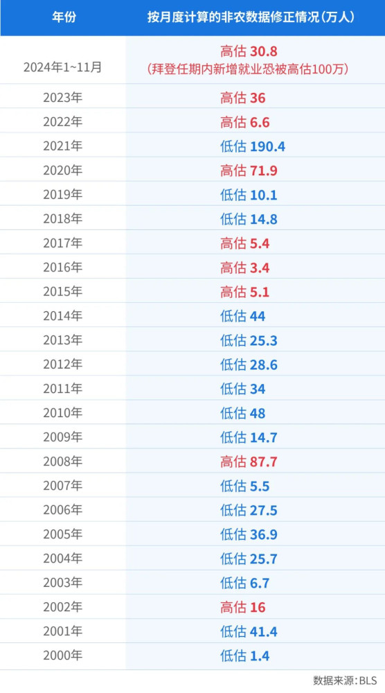 美国就业数据近25年299次造假：大选年极端高估，总统上任首年极端低估