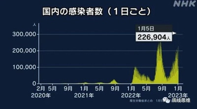 Paxlovid免费发,日本新冠死亡人数仍翻了数倍?