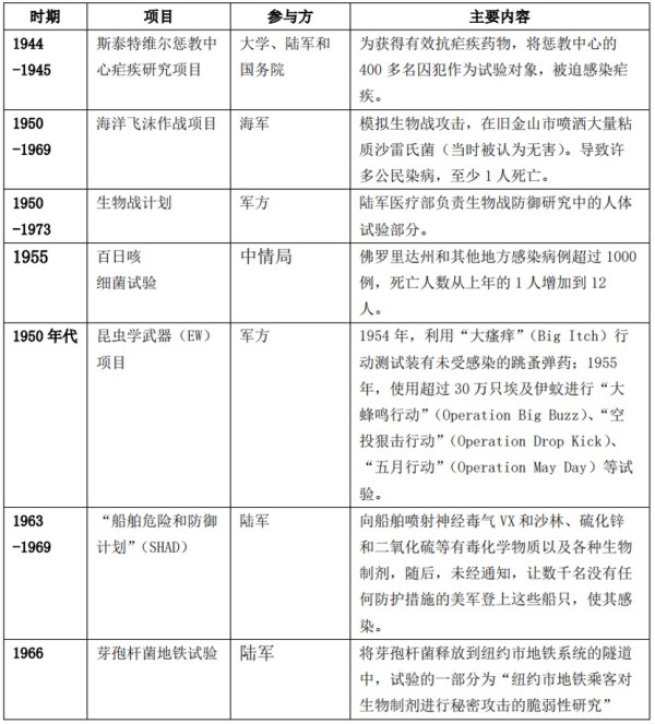 又一实锤确证美在乌搞生物实验,四大疑点美国辩无可辩