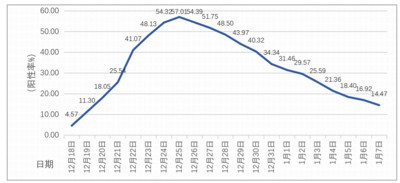 苏州新冠疫情监测专报:急重症,0-1 岁人数最高,其次为 5-14 岁和 65 岁以上人群