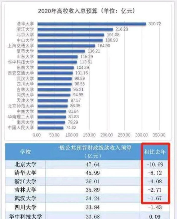“鸡不在自己窝里下蛋”?囯家裁减清华北大19亿财政拨款!