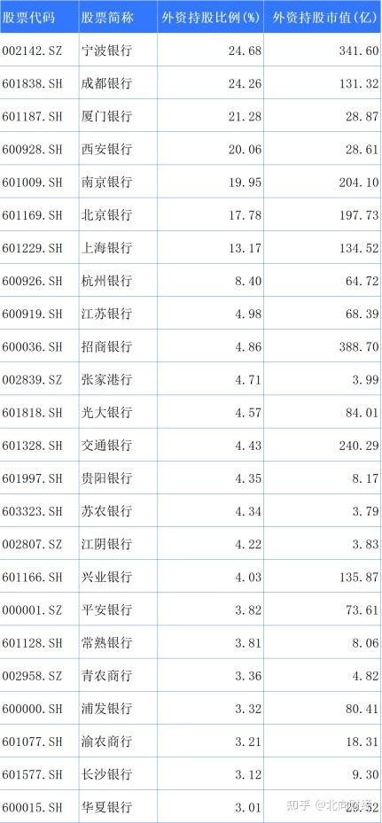 外资开始大举流入中国！抄底25家银行，已成3家银行第一大股东