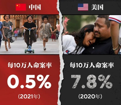 中美对比,一目了然,不言而喻!
