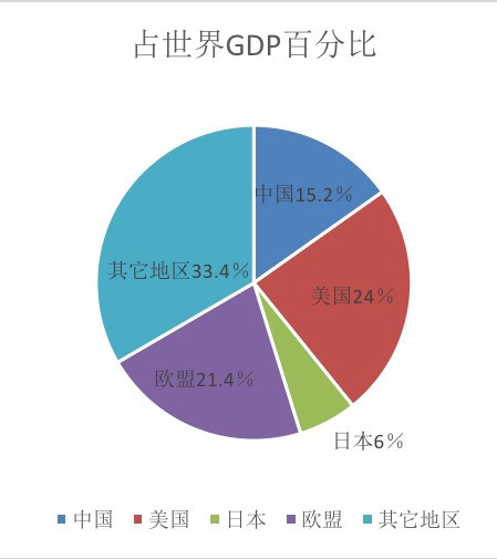 中国正处于世界经济体系的“准中心”地位