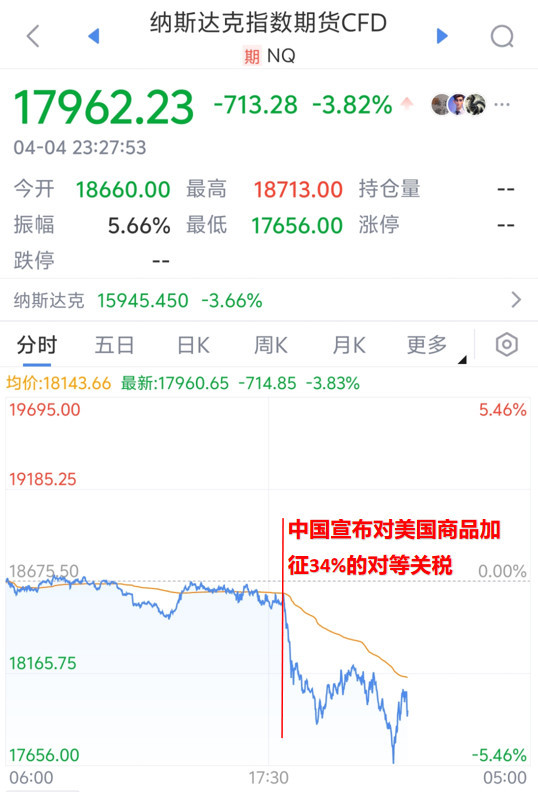 给世界打样，中国带头还击美国，美股暴跌！