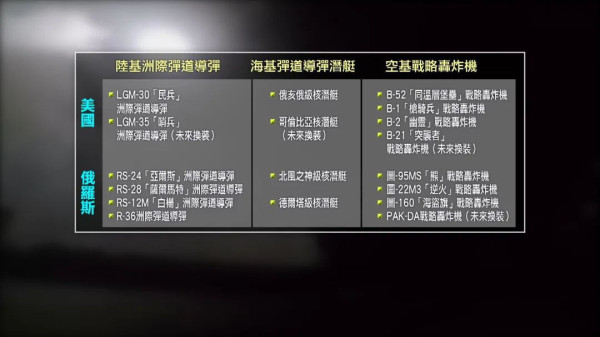 美国最新核计划曝光:高度机密,瞄准中国?