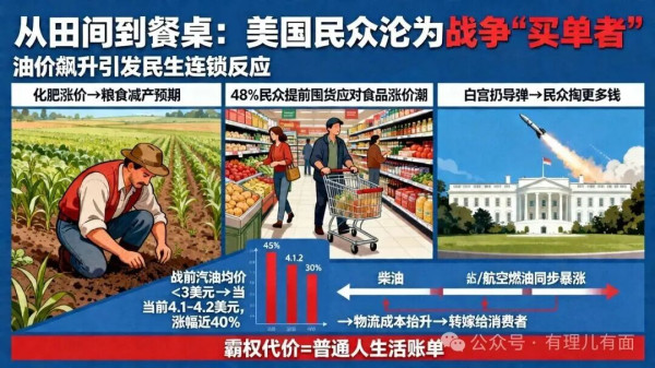 霸权反噬！美国农民先“断肥”、民众再“吃土”