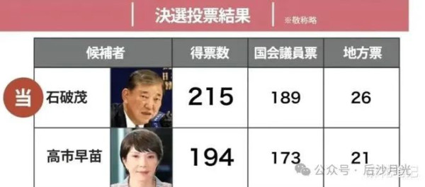 多事之秋,石破茂当选自民党总裁!