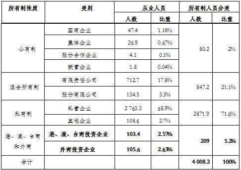 何干强:我国第二、三产业生产资料所有制结构现状剖析
