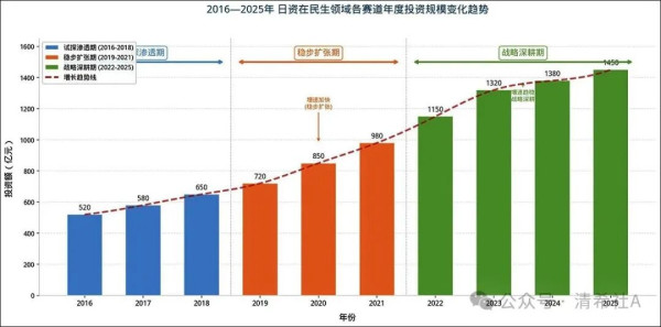民生即国本:透视日资在中国底座的“深耕”逻辑与隐秘威胁
